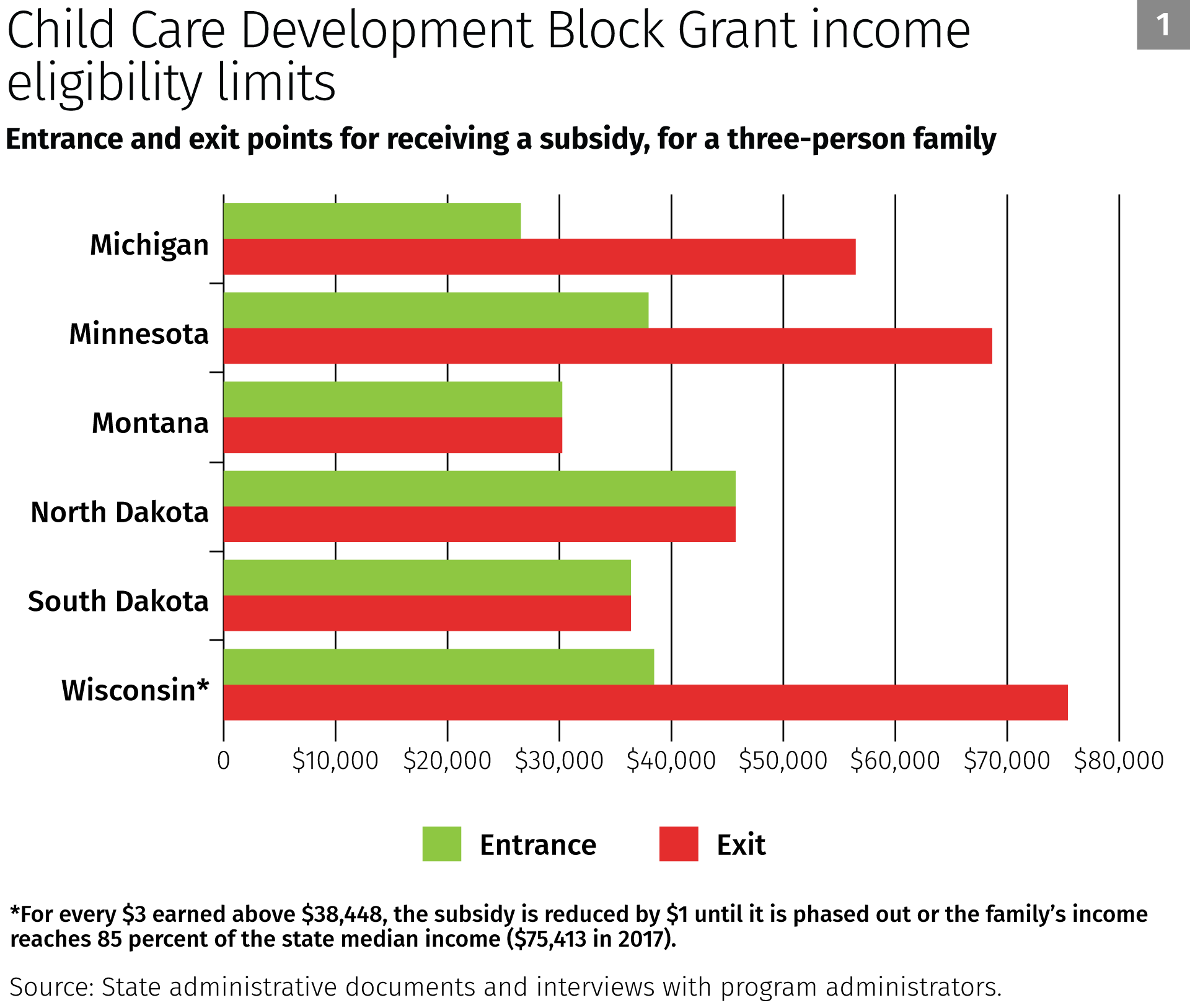 Child Care Development Block Grant income eligibility limits